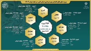 تصویر افتتاح ۱۴۵۷ پروژه و ایجاد ۳۸۷۳ فرصت شغلی همزمان با هفته دولت در البرز