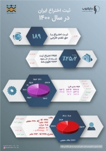 تصویر رشد بیش از 21 درصدی بانوان مخترع در آمار اختراعات سال 1400