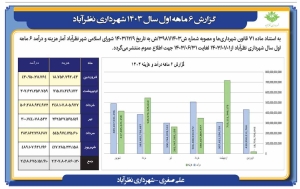 تصویر گزارش 6 ماهه اول سال 1403 شهرداری نظرآباد